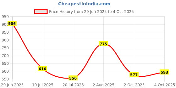 flipkart.com highlander Men Full Sleeve Color Block Sweatshirt highlander Price History Graph from 29 Jun 2025 to 4 Oct 2025