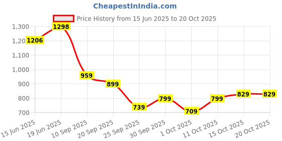 flipkart.com allen solly Men Full Sleeve Color Block Sweatshirt allen solly Price History Graph from 15 Jun 2025 to 19 Oct 2025