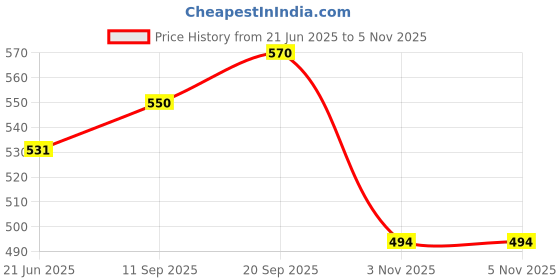 flipkart.com roadster Men Full Sleeve Color Block Sweatshirt roadster Price History Graph from 21 Jun 2025 to 4 Nov 2025