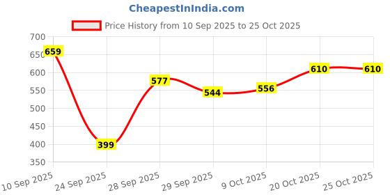 flipkart.com highlander Men Full Sleeve Color Block Sweatshirt highlander Price History Graph from 10 Sep 2025 to 25 Oct 2025