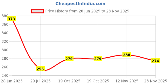 flipkart.com kroptee Men Full Sleeve Color Block Sweatshirt kroptee Price History Graph from 28 Jun 2025 to 23 Nov 2025
