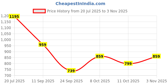 flipkart.com allen solly Men Full Sleeve Color Block Sweatshirt allen solly Price History Graph from 20 Jul 2025 to 3 Nov 2025