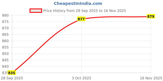 flipkart.com red tape Men Full Sleeve Color Block Sweatshirt red tape Price History Graph from 28 Sep 2025 to 16 Nov 2025