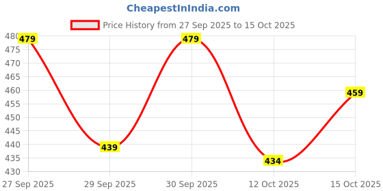 flipkart.com the modern soul Men Full Sleeve Color Block Sweatshirt the modern soul Price History Graph from 27 Sep 2025 to 15 Oct 2025