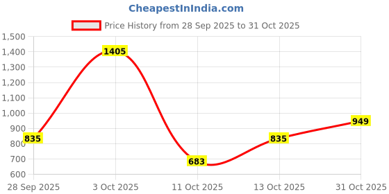 flipkart.com ducati Men Full Sleeve Color Block Sweatshirt ducati Price History Graph from 28 Sep 2025 to 31 Oct 2025