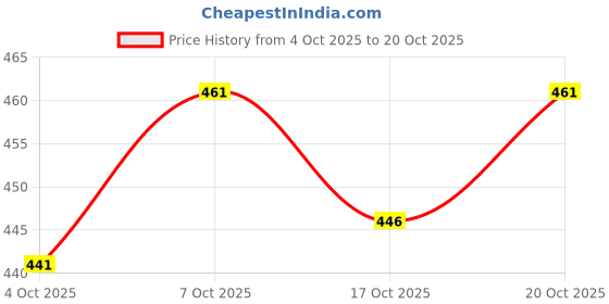 flipkart.com leotude Men Full Sleeve Color Block Sweatshirt leotude Price History Graph from 4 Oct 2025 to 20 Oct 2025