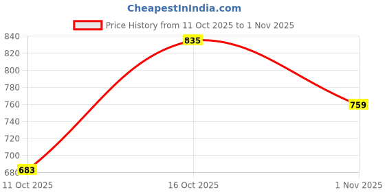 flipkart.com ducati Men Full Sleeve Color Block Sweatshirt ducati Price History Graph from 11 Oct 2025 to 1 Nov 2025