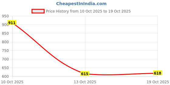 flipkart.com highlander Men Full Sleeve Color Block Sweatshirt highlander Price History Graph from 10 Oct 2025 to 19 Oct 2025