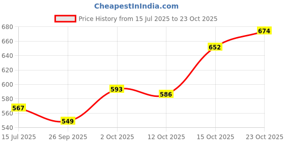 flipkart.com highlander Men Full Sleeve Dyed Hooded Sweatshirt highlander Price History Graph from 15 Jul 2025 to 23 Oct 2025