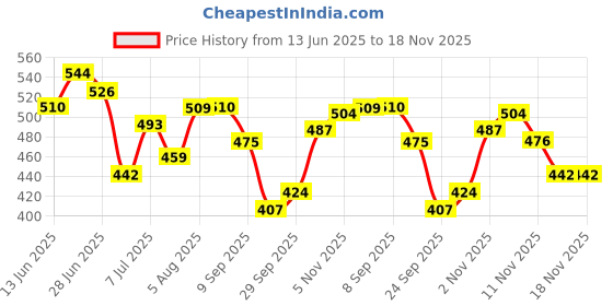 flipkart.com the indian garage co. Men Full Sleeve Floral Print Sweatshirt the indian garage co. Price History Graph from 13 Jun 2025 to 18 Nov 2025