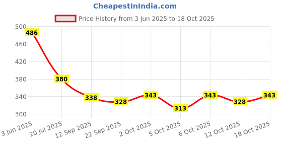 flipkart.com hiphoptrends Men Full Sleeve Graphic Print Hooded Sweatshirt hiphoptrends Price History Graph from 3 Jun 2025 to 18 Oct 2025