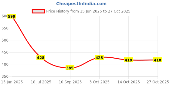 flipkart.com benny brooks Men Full Sleeve Graphic Print Hooded Sweatshirt benny brooks Price History Graph from 15 Jun 2025 to 27 Oct 2025