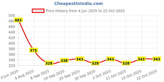 flipkart.com hiphoptrends Men Full Sleeve Graphic Print Hooded Sweatshirt hiphoptrends Price History Graph from 4 Jun 2025 to 21 Oct 2025