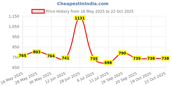 flipkart.com highlander Men Full Sleeve Graphic Print Hooded Sweatshirt highlander Price History Graph from 16 May 2025 to 21 Oct 2025
