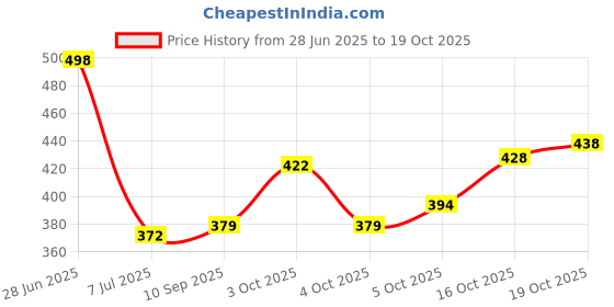 flipkart.com woostro Men Full Sleeve Graphic Print Hooded Sweatshirt woostro Price History Graph from 28 Jun 2025 to 19 Oct 2025