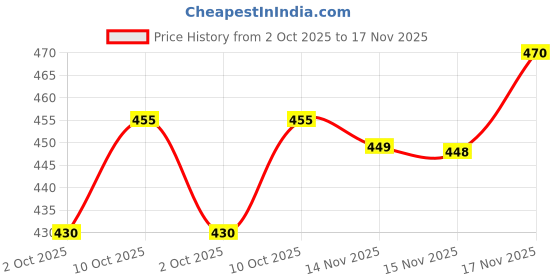 flipkart.com ninfin Men Full Sleeve Graphic Print Hooded Sweatshirt ninfin Price History Graph from 2 Oct 2025 to 15 Nov 2025