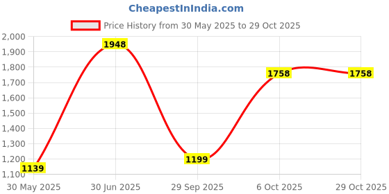 flipkart.com flying machine Men Full Sleeve Graphic Print Hooded Sweatshirt flying machine Price History Graph from 30 May 2025 to 29 Oct 2025