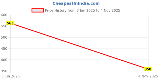 flipkart.com desi style Men Full Sleeve Graphic Print Hooded Sweatshirt desi style Price History Graph from 3 Jun 2025 to 4 Nov 2025