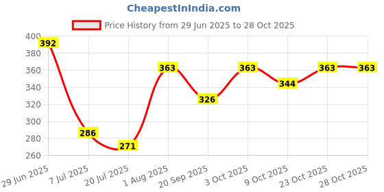 flipkart.com fastcolors Men Full Sleeve Graphic Print Hooded Sweatshirt fastcolors Price History Graph from 29 Jun 2025 to 28 Oct 2025