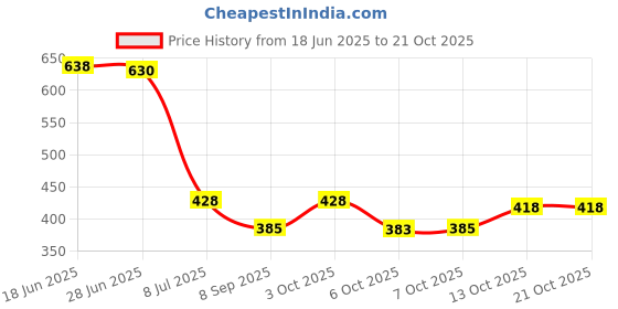 flipkart.com benny brooks Men Full Sleeve Graphic Print Hooded Sweatshirt benny brooks Price History Graph from 18 Jun 2025 to 21 Oct 2025