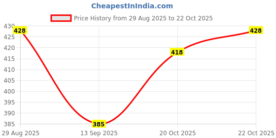 flipkart.com benny brooks Men Full Sleeve Graphic Print Hooded Sweatshirt benny brooks Price History Graph from 29 Aug 2025 to 20 Oct 2025
