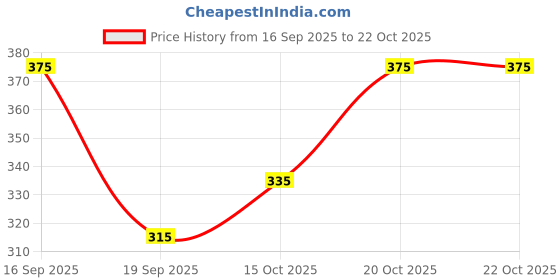 flipkart.com deslizar Men Full Sleeve Graphic Print Hooded Sweatshirt deslizar Price History Graph from 16 Sep 2025 to 20 Oct 2025