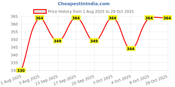flipkart.com hip hop fashoin Men Full Sleeve Graphic Print Hooded Sweatshirt hip hop fashoin Price History Graph from 1 Aug 2025 to 29 Oct 2025