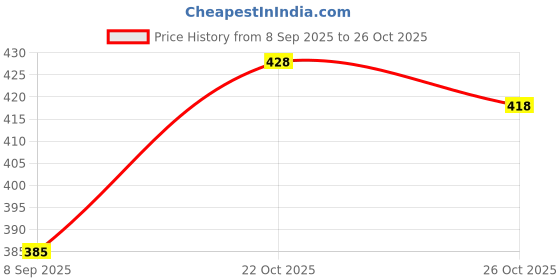 flipkart.com benny brooks Men Full Sleeve Graphic Print Hooded Sweatshirt benny brooks Price History Graph from 8 Sep 2025 to 26 Oct 2025