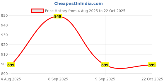 flipkart.com veirdo Men Full Sleeve Graphic Print Hooded Sweatshirt veirdo Price History Graph from 4 Aug 2025 to 22 Oct 2025