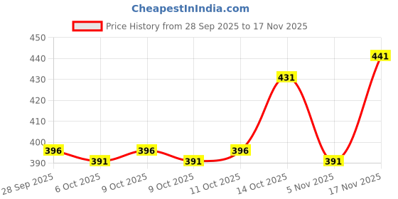 flipkart.com ninfin Men Full Sleeve Graphic Print Hooded Sweatshirt ninfin Price History Graph from 28 Sep 2025 to 17 Nov 2025