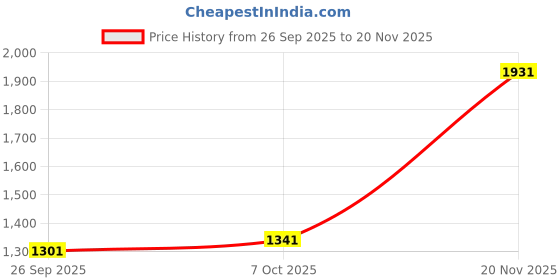 flipkart.com red tape Men Full Sleeve Graphic Print Hooded Sweatshirt red tape Price History Graph from 26 Sep 2025 to 19 Nov 2025