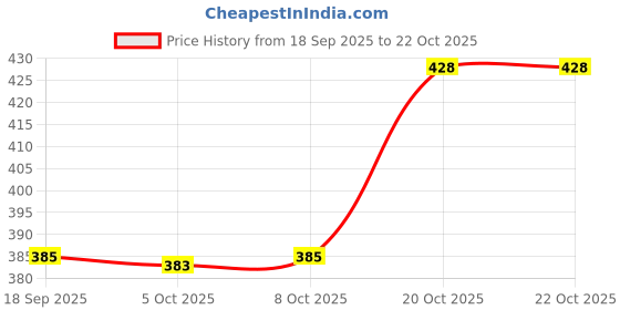 flipkart.com benny brooks Men Full Sleeve Graphic Print Hooded Sweatshirt benny brooks Price History Graph from 18 Sep 2025 to 22 Oct 2025