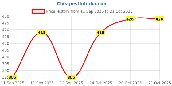 flipkart.com benny brooks Men Full Sleeve Graphic Print Hooded Sweatshirt benny brooks Price History Graph from 11 Sep 2025 to 21 Oct 2025