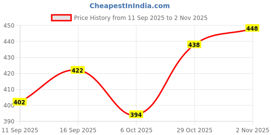 flipkart.com woostro Men Full Sleeve Graphic Print Hooded Sweatshirt woostro Price History Graph from 11 Sep 2025 to 2 Nov 2025