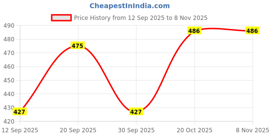 flipkart.com athro Men Full Sleeve Graphic Print Hooded Sweatshirt athro Price History Graph from 12 Sep 2025 to 8 Nov 2025