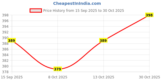 flipkart.com flyind outfit Men Full Sleeve Graphic Print Hooded Sweatshirt flyind outfit Price History Graph from 15 Sep 2025 to 30 Oct 2025