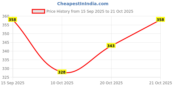 flipkart.com hiphoptrends Men Full Sleeve Graphic Print Hooded Sweatshirt hiphoptrends Price History Graph from 15 Sep 2025 to 20 Oct 2025