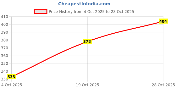 flipkart.com flyind outfit Men Full Sleeve Graphic Print Hooded Sweatshirt flyind outfit Price History Graph from 4 Oct 2025 to 28 Oct 2025