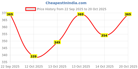 flipkart.com hiphoptrends Men Full Sleeve Graphic Print Hooded Sweatshirt hiphoptrends Price History Graph from 22 Sep 2025 to 20 Oct 2025