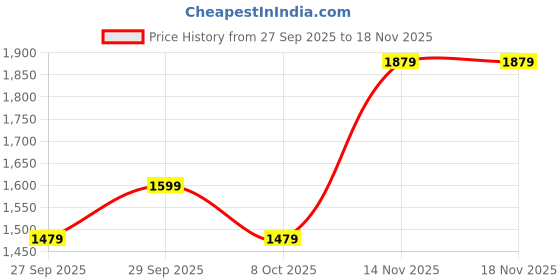 flipkart.com puma Men Full Sleeve Graphic Print Hooded Sweatshirt puma Price History Graph from 27 Sep 2025 to 18 Nov 2025