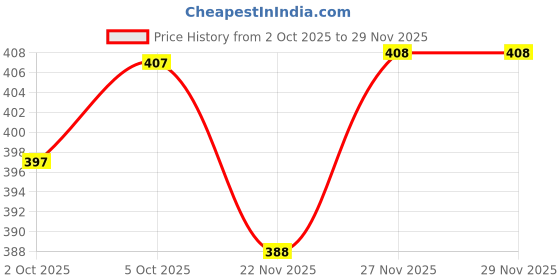 flipkart.com zentik Men Full Sleeve Graphic Print Hooded Sweatshirt zentik Price History Graph from 2 Oct 2025 to 27 Nov 2025