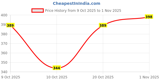 flipkart.com flyind outfit Men Full Sleeve Graphic Print Hooded Sweatshirt flyind outfit Price History Graph from 9 Oct 2025 to 1 Nov 2025