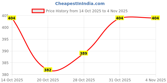 flipkart.com flyind outfit Men Full Sleeve Graphic Print Hooded Sweatshirt flyind outfit Price History Graph from 14 Oct 2025 to 1 Nov 2025