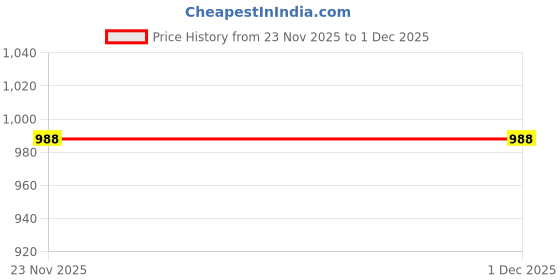 flipkart.com ridhudee Men Full Sleeve Graphic Print Hooded Sweatshirt ridhudee Price History Graph from 23 Nov 2025 to 30 Nov 2025