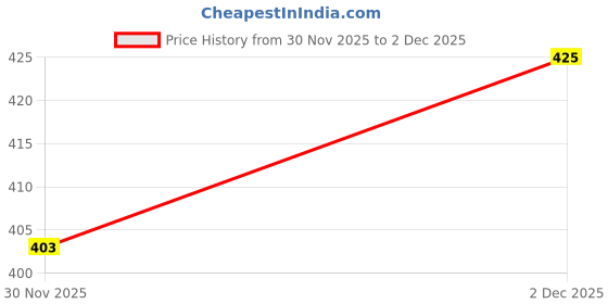 flipkart.com deslizar Men Full Sleeve Graphic Print Hooded Sweatshirt deslizar Price History Graph from 30 Nov 2025 to 2 Dec 2025