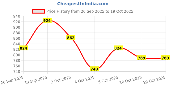 flipkart.com pepe jeans Men Full Sleeve Graphic Print Reversible Sweatshirt pepe jeans Price History Graph from 26 Sep 2025 to 19 Oct 2025