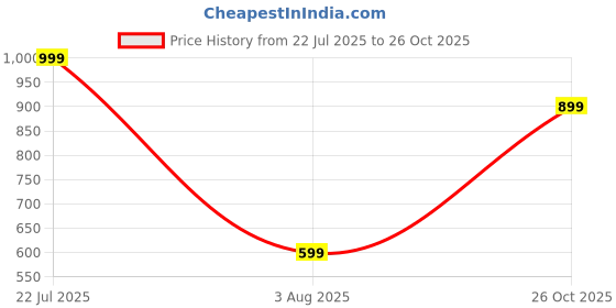 flipkart.com veirdo Men Full Sleeve Graphic Print Sweatshirt veirdo Price History Graph from 22 Jul 2025 to 26 Oct 2025