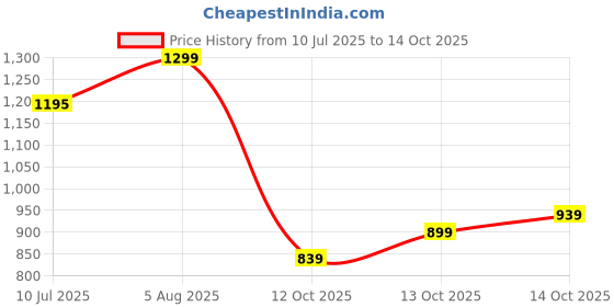 flipkart.com allen solly Men Full Sleeve Graphic Print Sweatshirt allen solly Price History Graph from 10 Jul 2025 to 14 Oct 2025