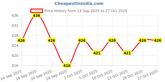 flipkart.com sahuone Men Full Sleeve Graphic Print Sweatshirt sahuone Price History Graph from 14 Sep 2025 to 27 Oct 2025