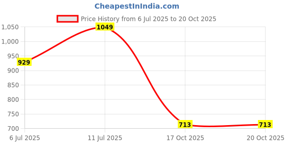 flipkart.com allen solly Men Full Sleeve Graphic Print Sweatshirt allen solly Price History Graph from 6 Jul 2025 to 20 Oct 2025